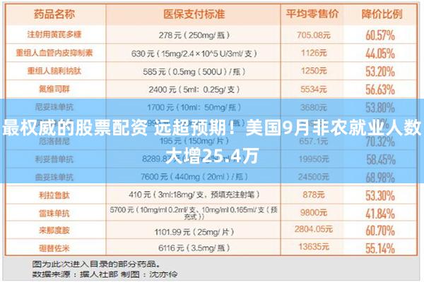 最权威的股票配资 远超预期！美国9月非农就业人数大增25.4万